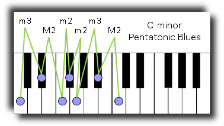 Minor Pentatonic Blues Worksheet