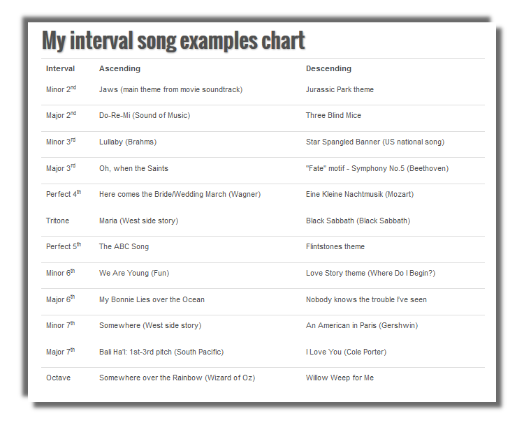 Music Intervals Chart